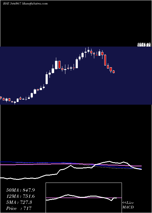  weekly chart QualityPower