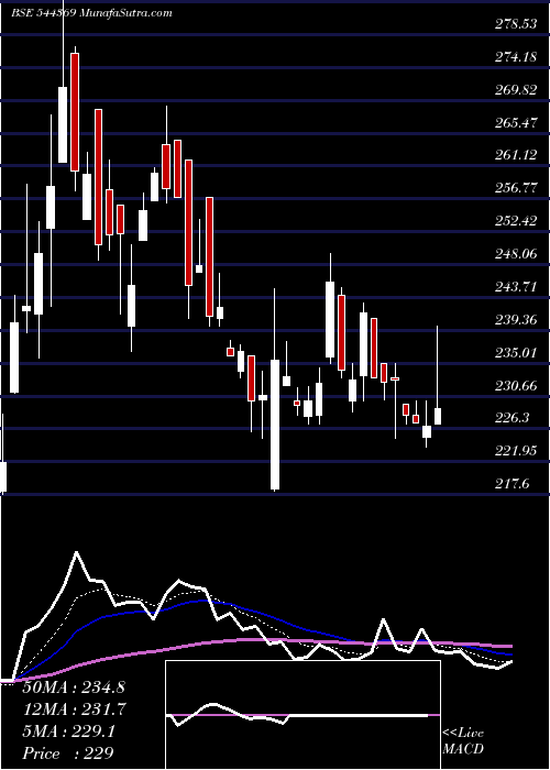  Daily chart BeezaasanExplotech