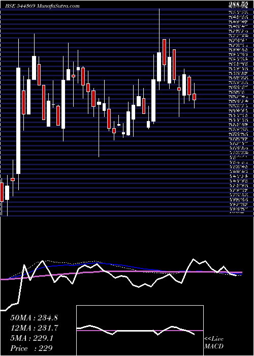  weekly chart BeezaasanExplotech