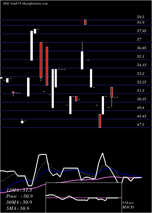  Daily chart NAPS Global India Limited