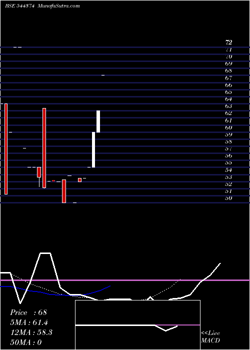  Daily chart RoadstarInfra
