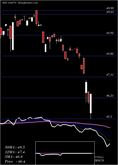  Daily chart Mirae Asset Mutual Fund