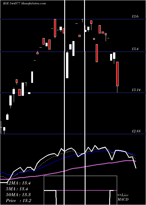  Daily chart Mirae Asset Mutual Fund