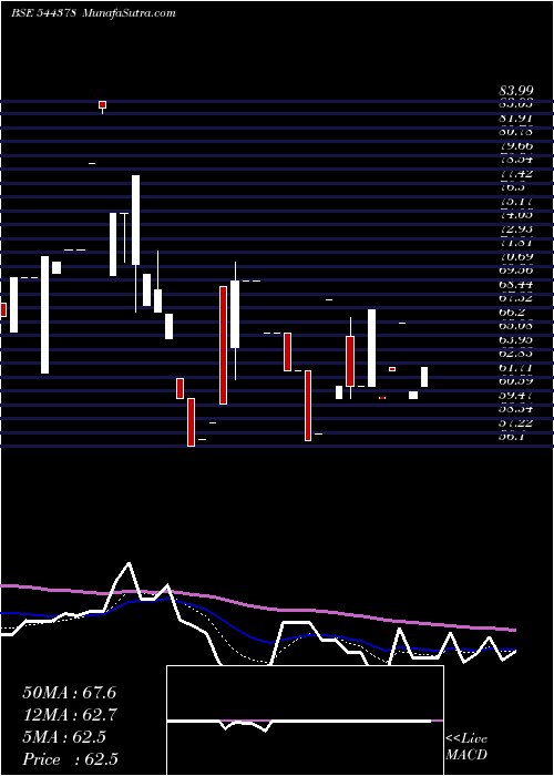  Daily chart PdpShipping