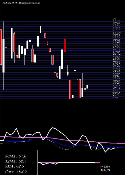 weekly chart PdpShipping