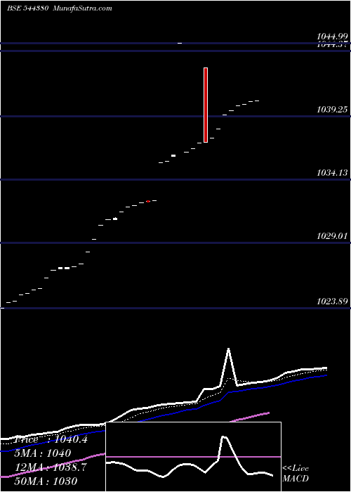  Daily chart ICICI Prudential Mutual Fund