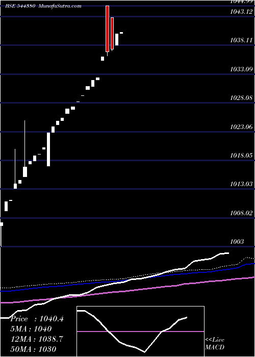  weekly chart IciciPrudential