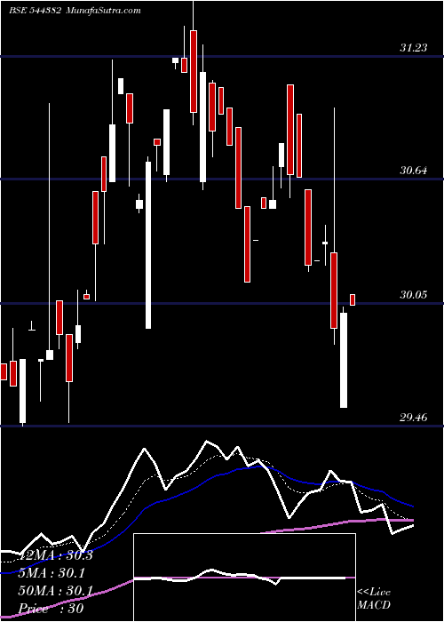  Daily chart Axis Mutual Fund