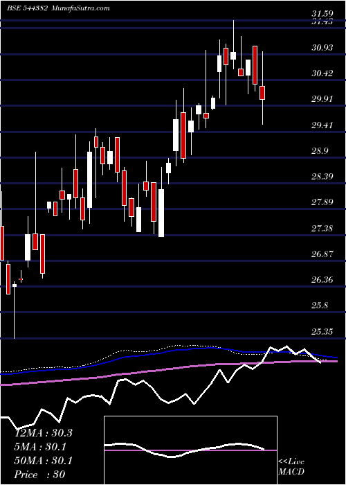  weekly chart AxisMutual