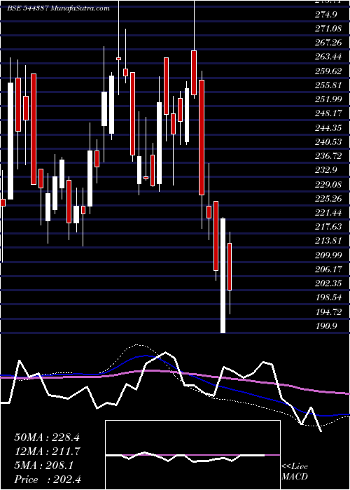  weekly chart DescoInfratech