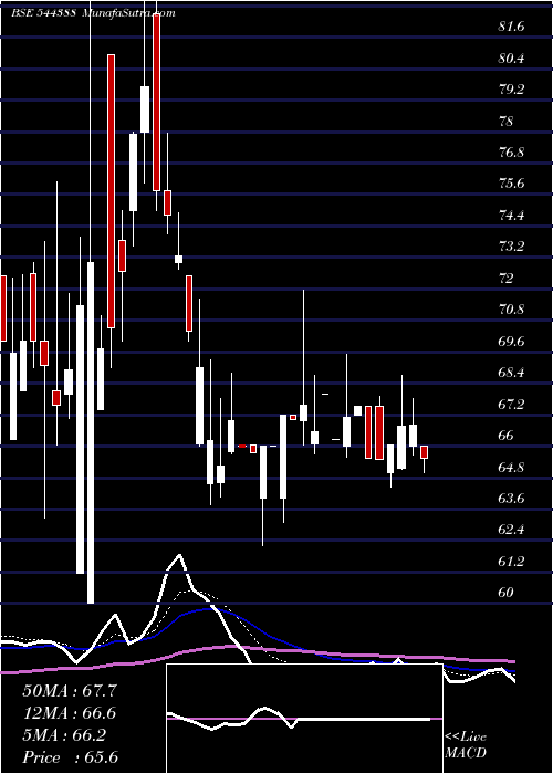  Daily chart Identixweb Limited