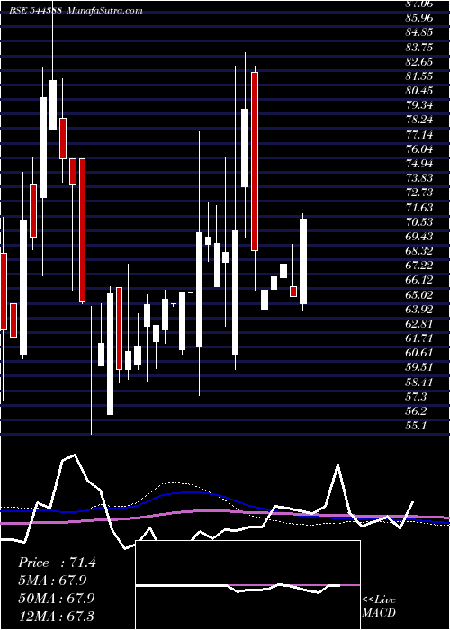  weekly chart Identixweb