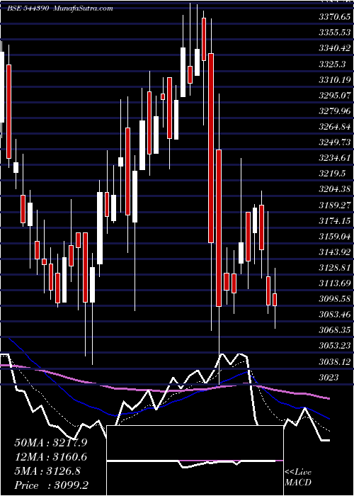  Daily chart SiemensEnergy