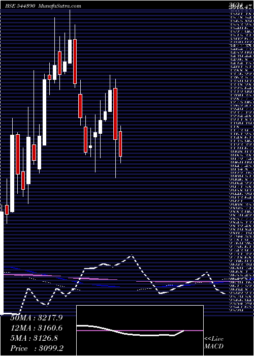  weekly chart SiemensEnergy