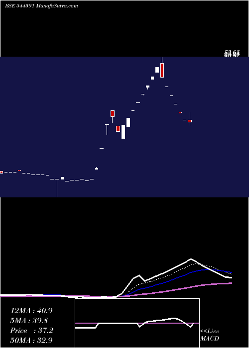  Daily chart RetaggioIndustries
