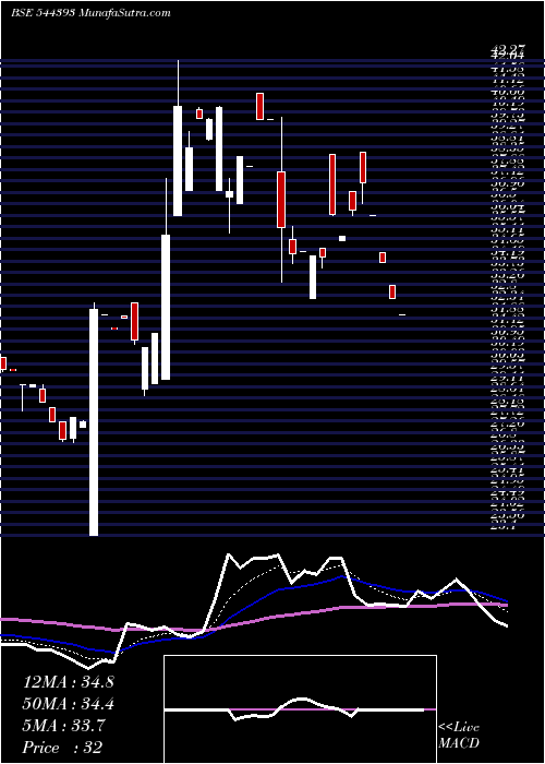  Daily chart INFONATIVE SOLUTIONS LIMITED