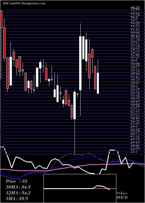  weekly chart InfonativeSolutions