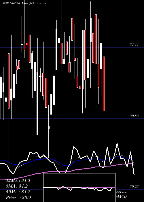  Daily chart ICICI Prudential Mutual Fund