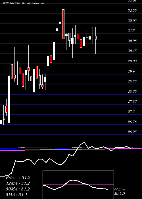  weekly chart IciciPrudential