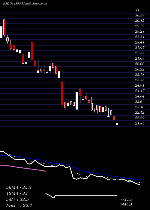  Daily chart StlNetworks