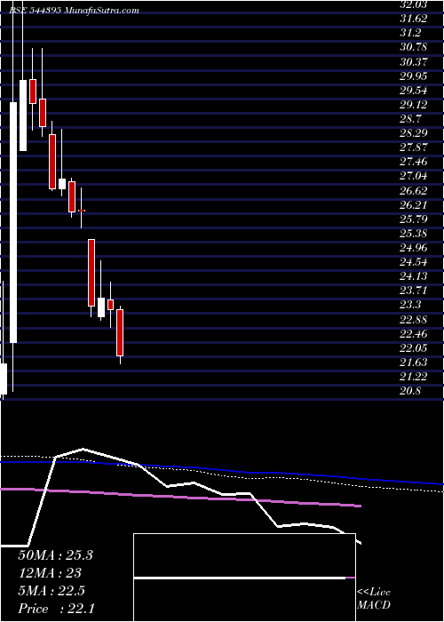  weekly chart StlNetworks