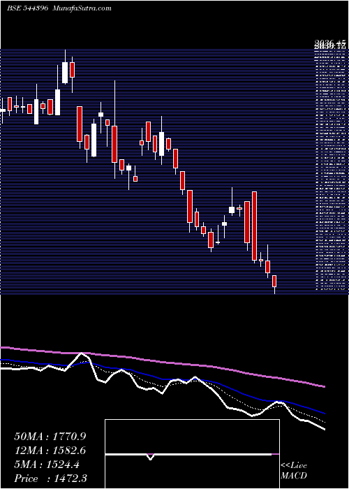  Daily chart NetworkPeople