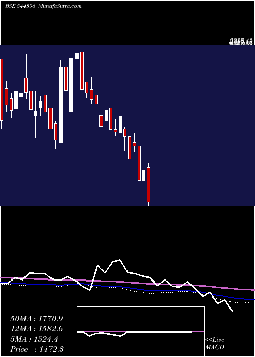  weekly chart NetworkPeople