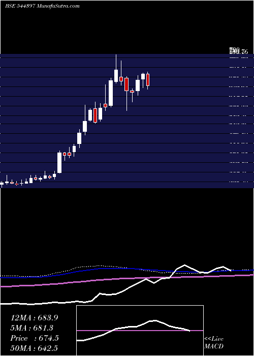  weekly chart AtherEnergy