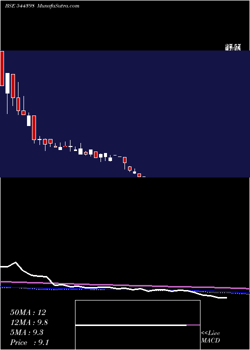  weekly chart KenrikIndustries