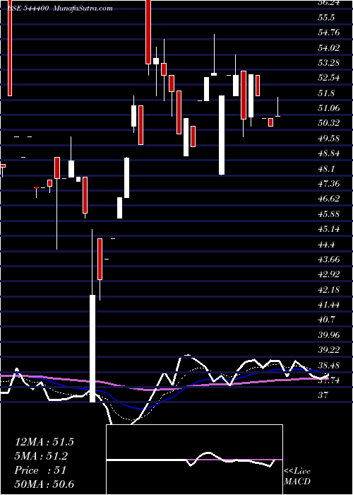  Daily chart ManojJewellers