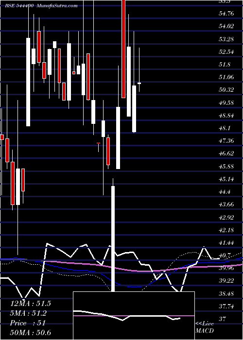  weekly chart ManojJewellers