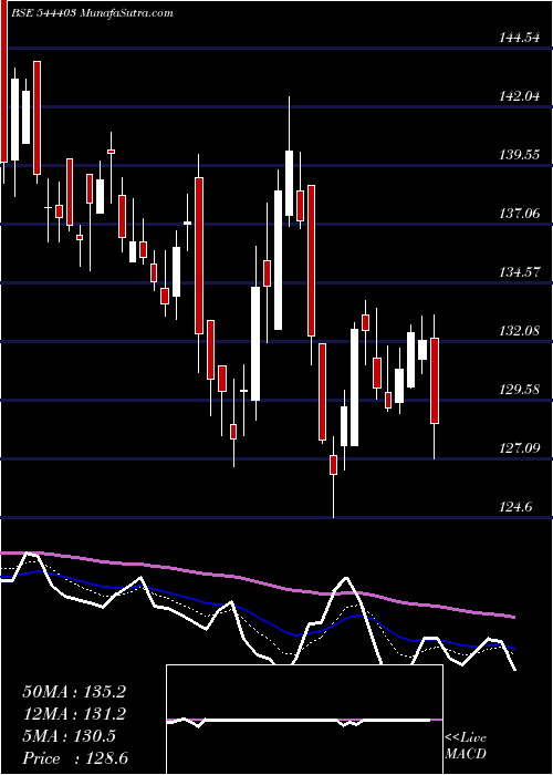  Daily chart AdityaBirla