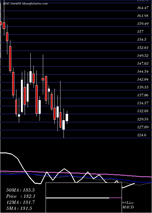  weekly chart AdityaBirla