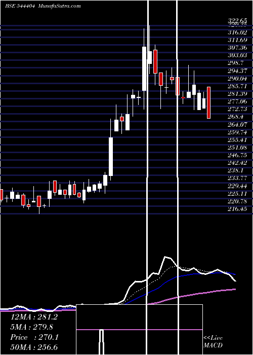  Daily chart BoranaWeaves
