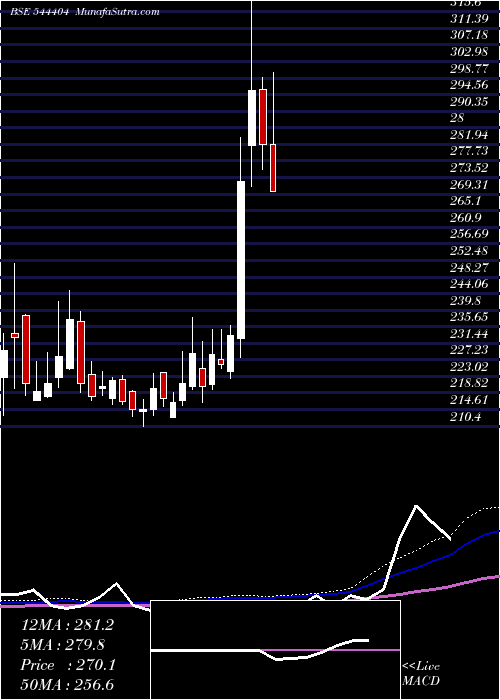  weekly chart BoranaWeaves