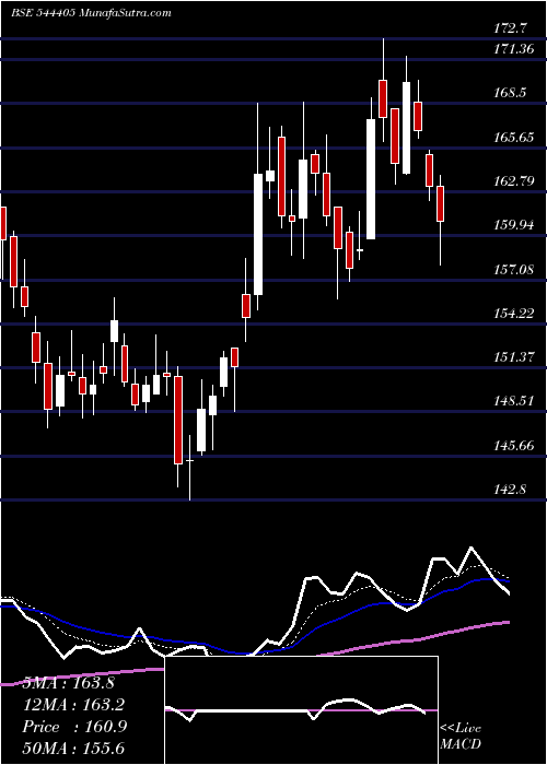  Daily chart BelriseIndustries