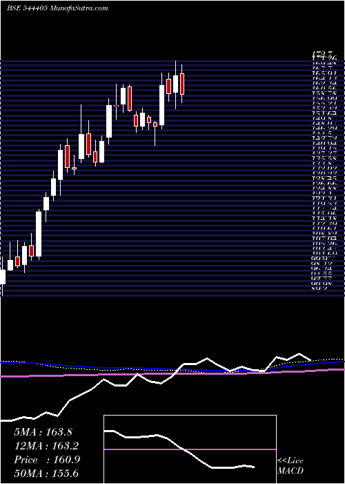 weekly chart BelriseIndustries