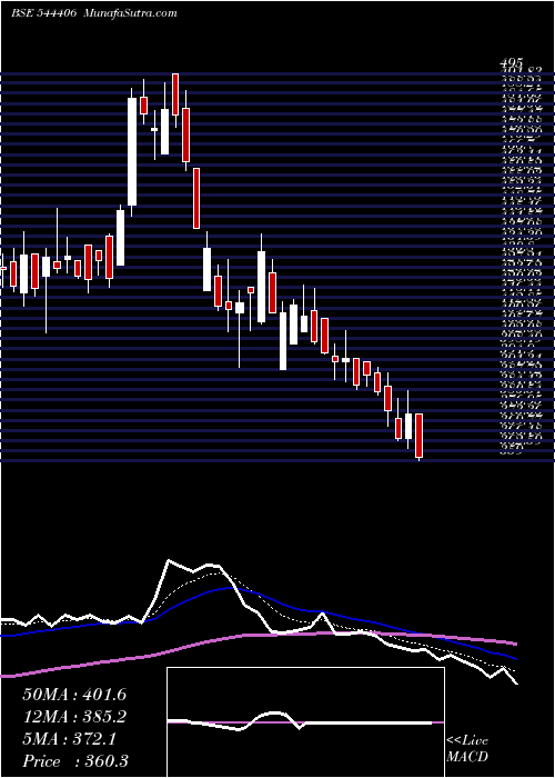 Daily chart UnifiedData