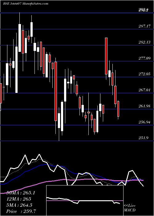  Daily chart AegisVopak