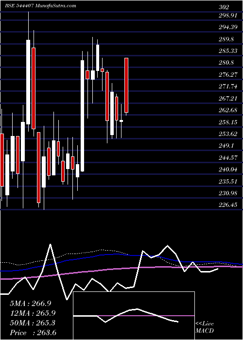  weekly chart AegisVopak