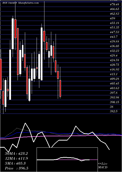  weekly chart SchlossBangalore