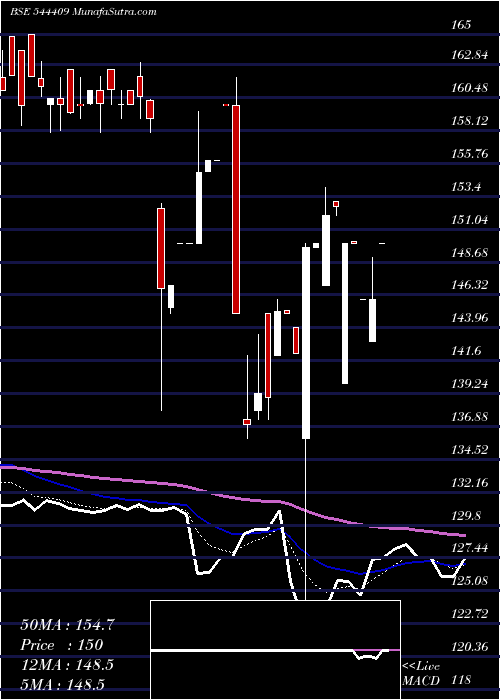  Daily chart AstoneaLabs
