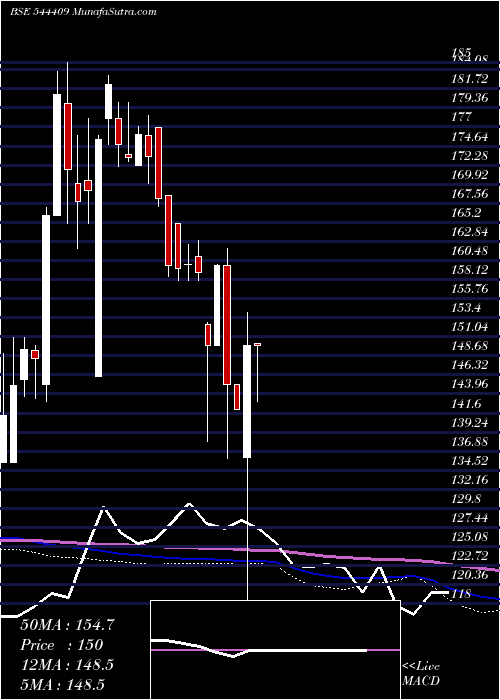  weekly chart AstoneaLabs