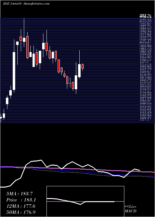  weekly chart ProstarmInfo
