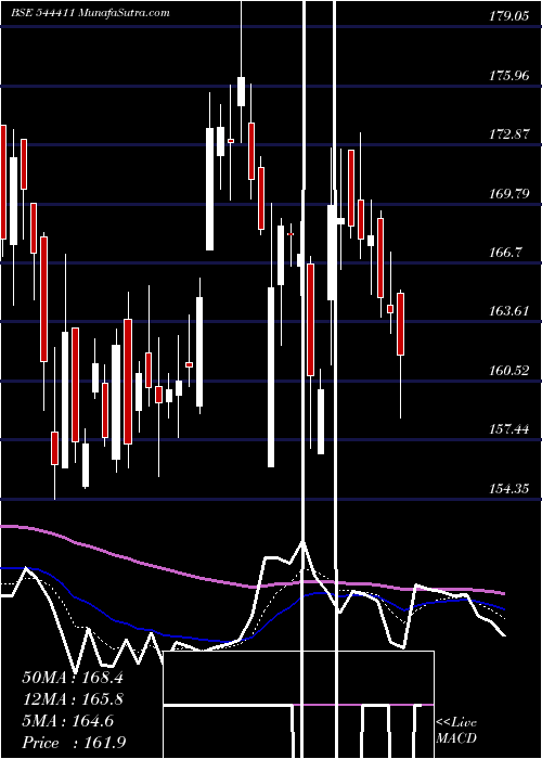  Daily chart ScodaTubes