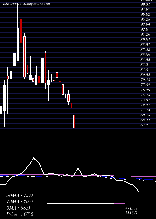  weekly chart BluspringEnterprises