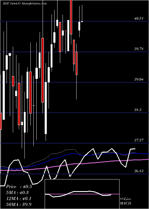  weekly chart NipponIndia