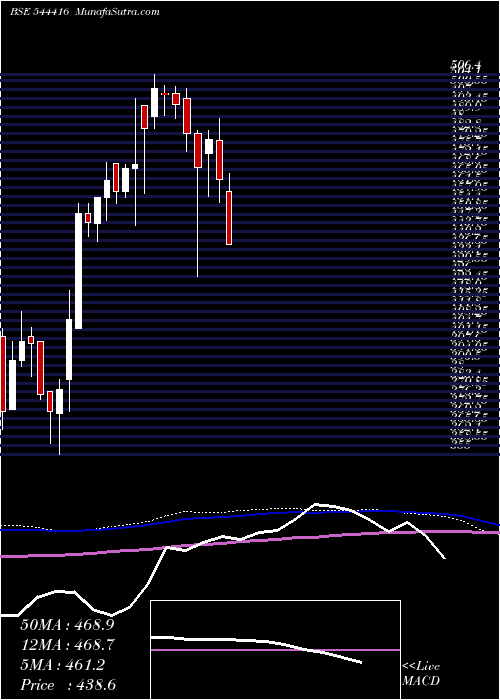  weekly chart KrishivalFoods