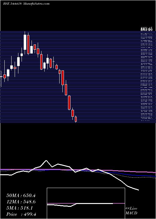  weekly chart OswalPumps