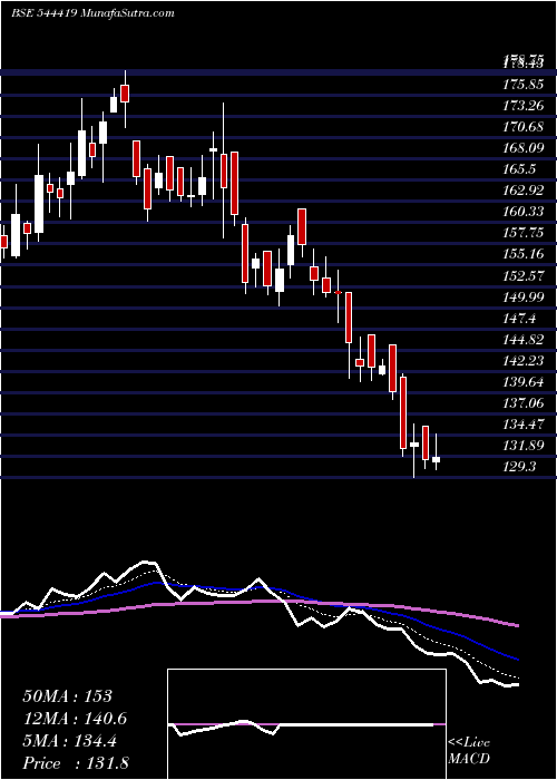  Daily chart ArisinfraSolutions